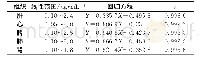 表1 甘草酸在大鼠各组织中的标准曲线方程和相关系数 (n=7) Tab 1 Regression equation and correlation coefficient of GA in rat tissues (n=7)