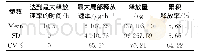 表1 万古霉素骨水泥的局部释药药动学参数Tab 1 Local pharmacokinetic parameters of vancomycin bone cement