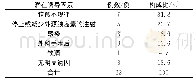 表4 酮症酸中毒不良反应发病的危险因素Tab 4 Risk factors of the adverse reactions of DKA