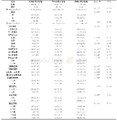 表1 影响二级预防用药依从性结果的单因素分析[例 (%) ]Tab 1 Single-factor analysis of the effect of secondary prevention drug compliance[cases (