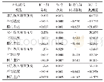 表3 多元线性回归分析结果