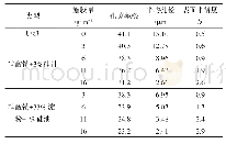 表1 表面施胶后纸张的孔隙率、平均孔径和表面平滑度