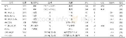 表2 碳基仿酶固体酸水解MCC