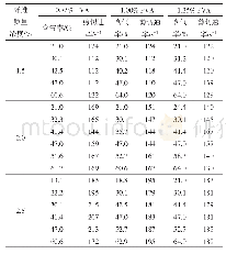 表3 泡沫浆料流变曲线及转折点对应的剪切速率