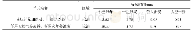 表3 泄漏单元气相泄漏持续时间