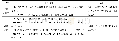 表2 MARPOL公约附则VI的排放标准