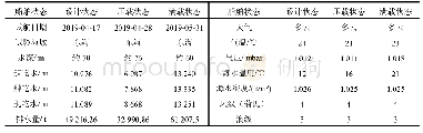 表3 船舶试航状态与环境条件