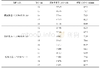 表8 CP=1.0,CN=1.0时根据船模试验预报的实船数据