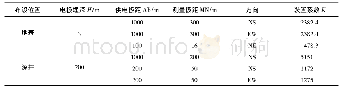 表1 供电极、测量极布设情况和装置系数