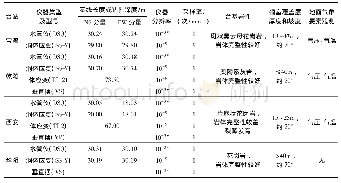 表1 4 个地形变台站概况