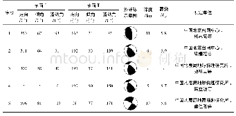 表3 各单位测定的四川长宁M6.0地震震源机制解结果