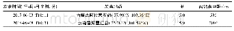 表1 地震参数：内蒙古中部地区形变主要干扰的时频响应特征分析