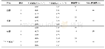 表1 内蒙古西、中、东部地区速度模型