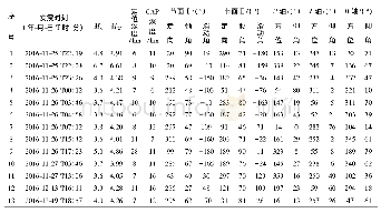 表3 2 0 1 6 年11月25日阿克陶6.7级地震主震、前震及MS≥3.6余震的震源机制解