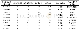 表6 2 0 1 4 年川滇地区4.4h周期震例统计