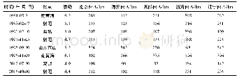 表1 1 9 8 1 年以来江苏及邻区4.4级以上地震