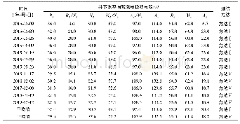 表4 江宁台井下水平向地电观测电极的接地电阻