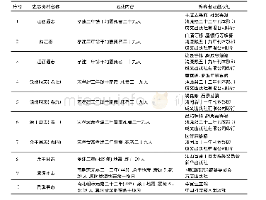 表1 各版本史料关于455年余干地震记载