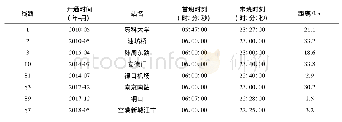 《表5 南京市地铁早、晚班运营时刻表》