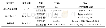 表3 GNSS-R探测精度与其他观测手段比较