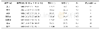 表1 2008～2019年中国大陆MS≥6.0地震信息