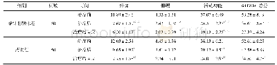 《表2 两组膝骨关节炎患者治疗前后及治疗后4周WOMAC评分比较 (分, ±s)》