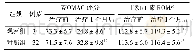 《表3 两组膝骨关节炎患者治疗前后WOMAC评分和主动屈膝ROM比较 (s)》