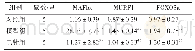 表4 各组大鼠干预后右后肢骨骼肌组织MAFbx、MuRF1、FOXO3a mRNA表达比较（s)