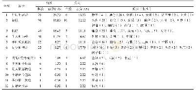 表4 古代针灸治疗神经性吞咽障碍使用腧穴归经情况