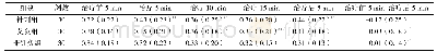 表7 各组气虚证患者治疗前后各时间点心率变异性log LF/HF比较[M(IQR)]