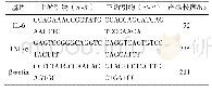 《表1 IL-6、TNF-α及β-actin的引物序列》