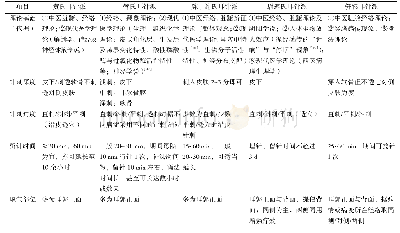 表1 中国不同耳针流派理论基础及针刺手法、部位比较