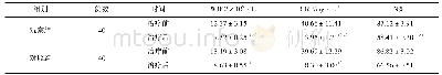 表2 两组卒中相关性肺炎患者治疗前后外周血WBC、CRP及N%比较