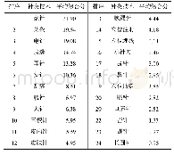 表2 不同针灸技术操作规范国际标准研制需求的优先度