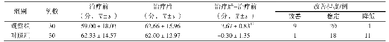 表3 两组阴寒凝滞型中重度癌性躯体疼痛患者治疗前后KPS评分及改善程度比较