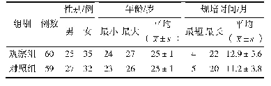 表1 两组参加针灸科住院医师规范化培训硕士研究生一般资料比较