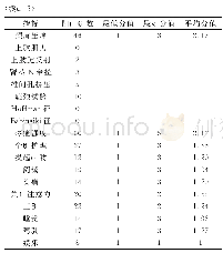 表2 患者症状体征表现