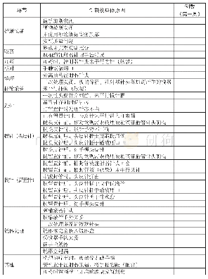 表1 护士针刺伤原因点检表