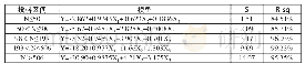 表4 纺纱动态制成率模型