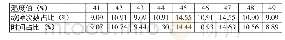 表1 4 故障次数、时间在不同湿度值下的占比表