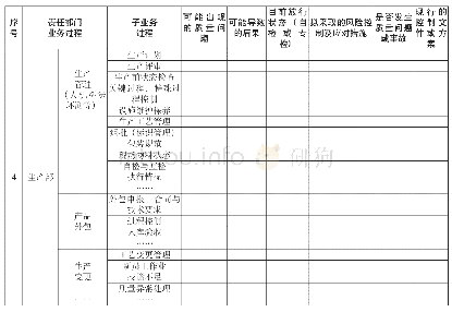 《表1 业务活动过程质量风险识别表（示意）》