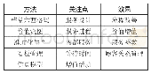 表1 CNKI精益服务相关文献的关键词聚类