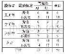 表3 按两种因素交叉分层