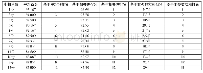 《表5 申报单位排名结果表》