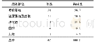 表1 消化道肿瘤患者化疗后感染部位构成比 (%)