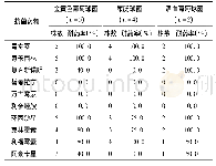 《表3 革兰氏阳性球菌药敏试验结果 (株)》