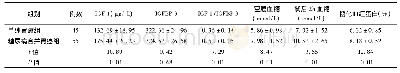 《表2 两组患者IGF-1、IGFBP-3和IGF-1/IGFBP-3水平及血糖的比较 ()》