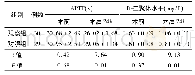 《表1 两组患者凝血功能的比较(±s)》