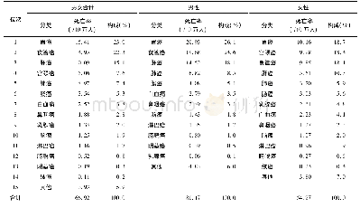 表1 1973年至1975年我国常见恶性肿瘤死亡率按部位分类构成统计