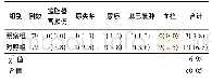 表2 两组患者并发症发生情况比较[例(%)]